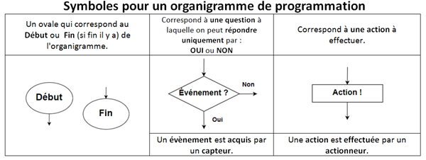 Exemple d'algorigramme simple